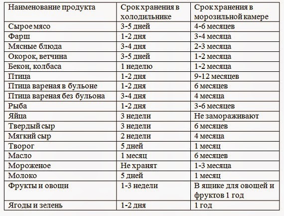 сроки хранения продуктов.jpg